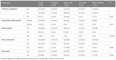 Genetic glucocorticoid receptor variants differ between ethnic groups but do not explain variation in age of diabetes onset, metabolic and inflammation parameters in patients with type 2 diabetes